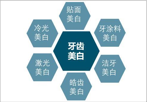 2019中國牙齒美白市場(chǎng)規(guī)模分析