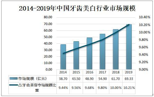 2019中國牙齒美白市場(chǎng)規(guī)模分析