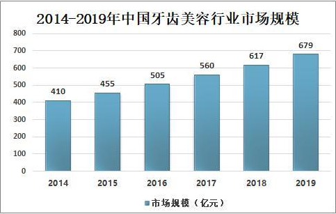 2019中國牙齒美白市場(chǎng)規(guī)模分析