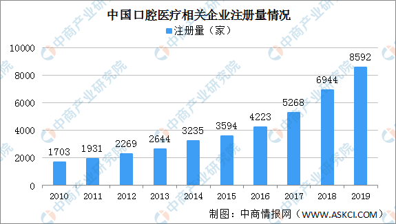 2020年中國(guó)口腔醫(yī)療行業(yè)發(fā)展現(xiàn)狀分析