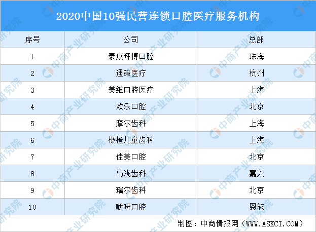 2020年中國(guó)口腔醫(yī)療行業(yè)發(fā)展現(xiàn)狀分析