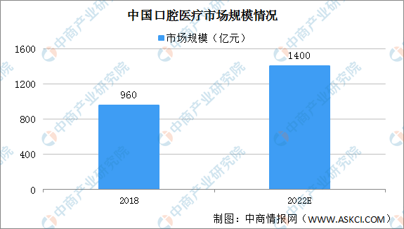 2020年中國(guó)口腔醫(yī)療行業(yè)發(fā)展現(xiàn)狀分析