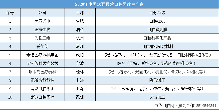 2020中國(guó)10強(qiáng)民營(yíng)口腔醫(yī)療生產(chǎn)商榜單