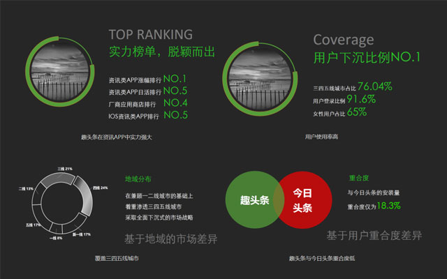廣告主們不能錯過的流量紅利 趣頭條廣告投放