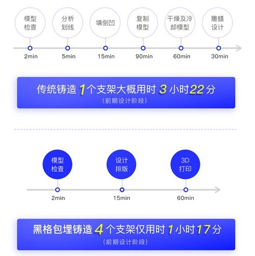 齒科應用 | 黑格科技Cast 2.0材料支架包埋鑄造方案實現(xiàn)又一突破